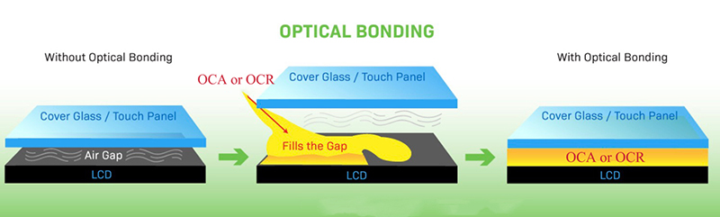 Оптикалық байланыстыру - LCD дисплейінің әуе аппараттары